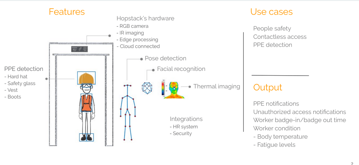 contactless entry; warehouse digitization ; PPE detection ; Pose detection contactless entry; warehouse digitization ; PPE detection ; Pose detection