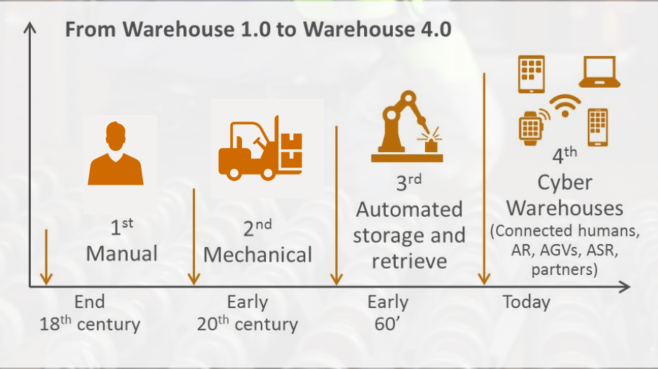 warehouse digitization; connected worker; digital transformation; digital worker; industry 4.0 warehouse digitization; connected worker; digital transformation; digital worker; industry 4.0