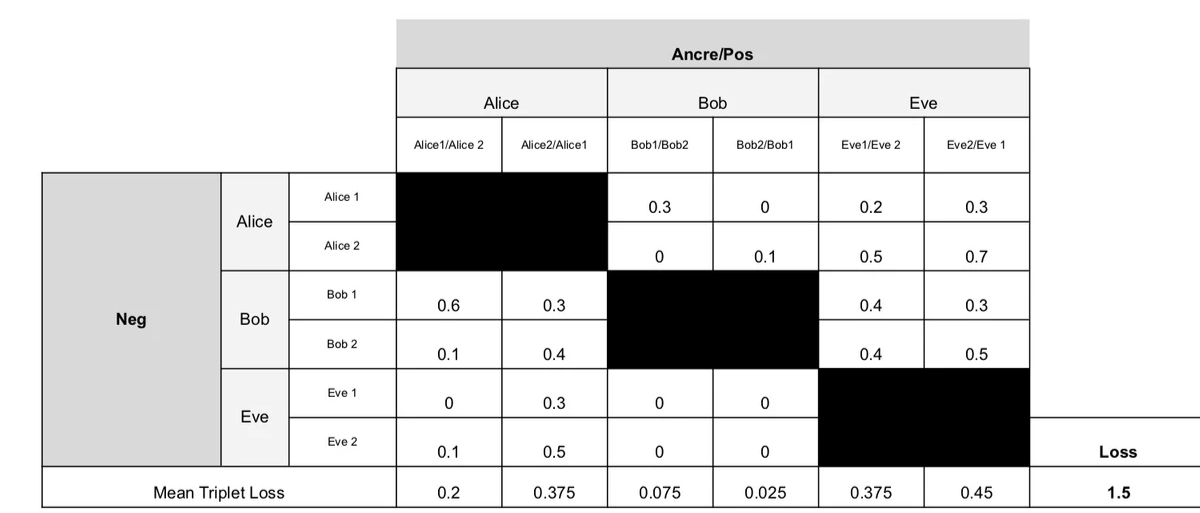 Triplet Loss of a batch-all strategy (m=0.5) Triplet Loss of a batch-all strategy (m=0.5)