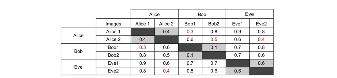 Distance between embedded vectors of Alice, Bob and Eve Distance between embedded vectors of Alice, Bob and Eve