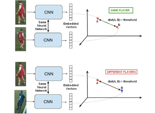 Re-identification system using an embedding neural network Re-identification system using an embedding neural network