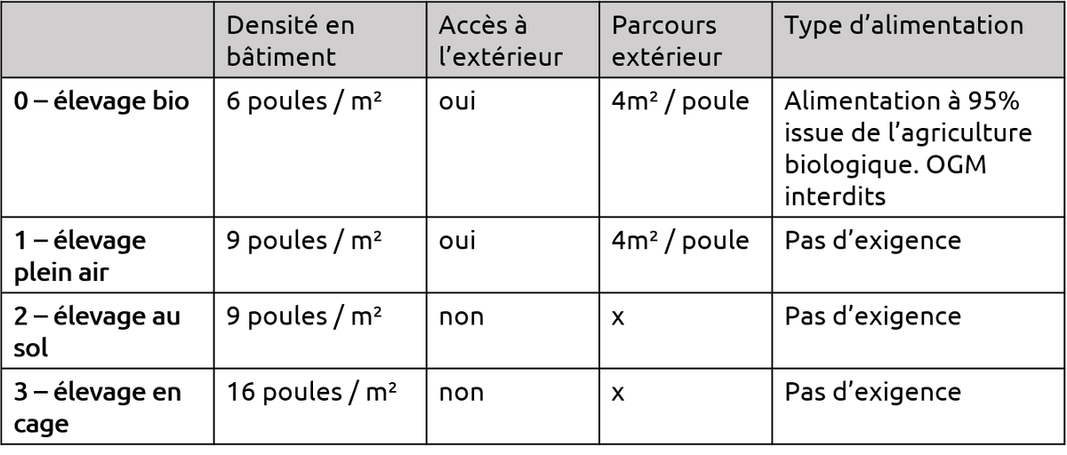 Différences entre les oeufs BIO, plein air, élevage au sol et en cage Différences entre les oeufs BIO, plein air, élevage au sol et en cage