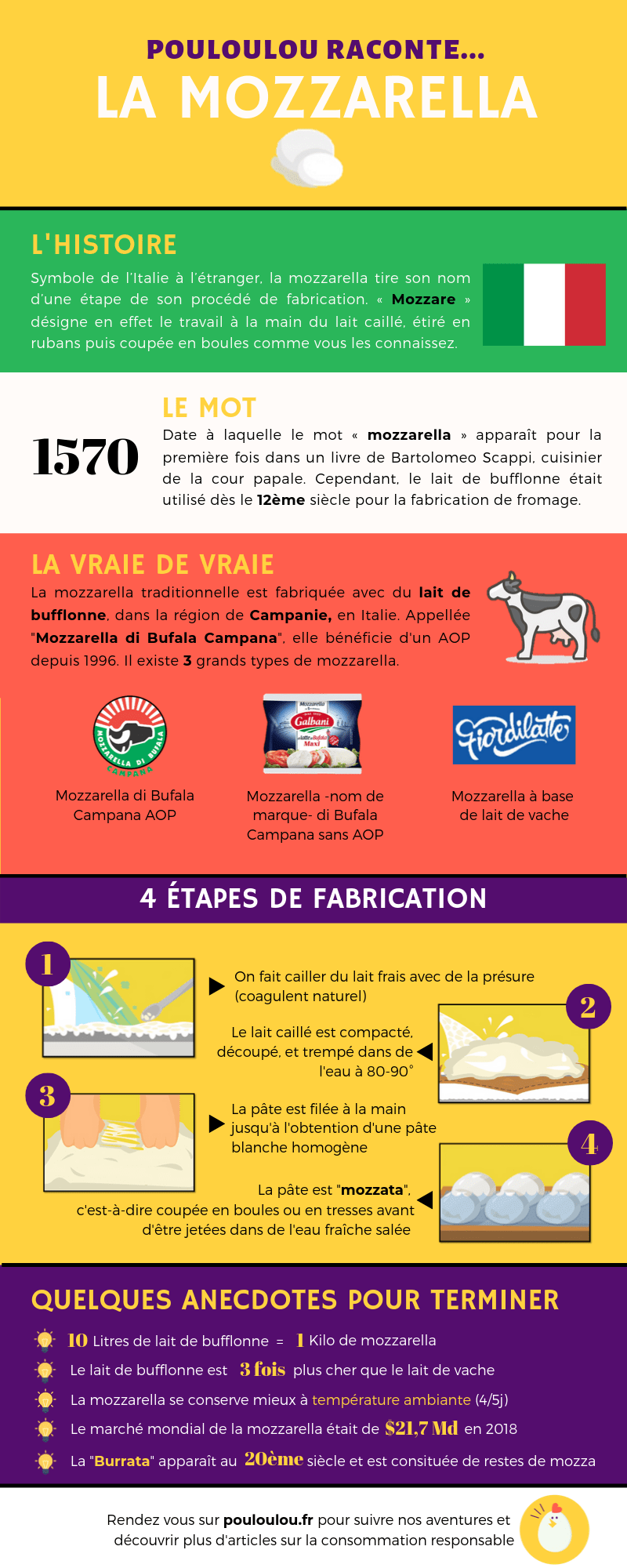 Pouloulou raconte la mozzarella. Tout savoir sur la mozzarella. Pouloulou raconte la mozzarella. Tout savoir sur la mozzarella.