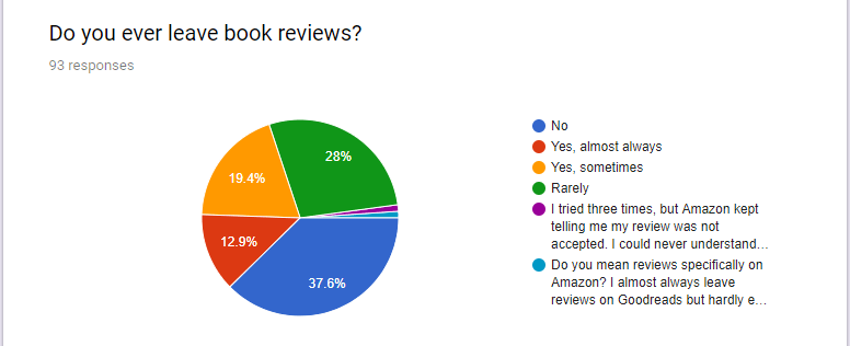 Book Review Survey: Do you ever leave book reviews? Book Review Survey: Do you ever leave book reviews?