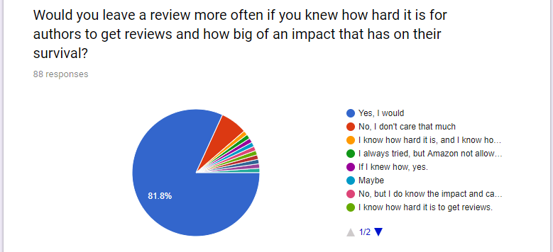 Book Review Survey: Would you leave reviews more often to help authors? Book Review Survey: Would you leave reviews more often to help authors?