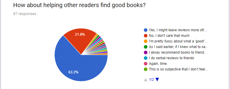 Book Review Survey: Would you leave book reviews more often to help other readers? Book Review Survey: Would you leave book reviews more often to help other readers?