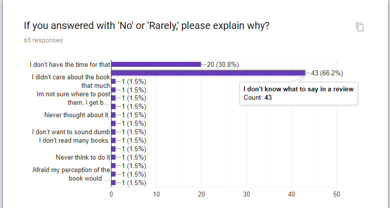Book Review Survey: If you answered with 'No' or 'Rarely,' please explain why Book Review Survey: If you answered with 'No' or 'Rarely,' please explain why