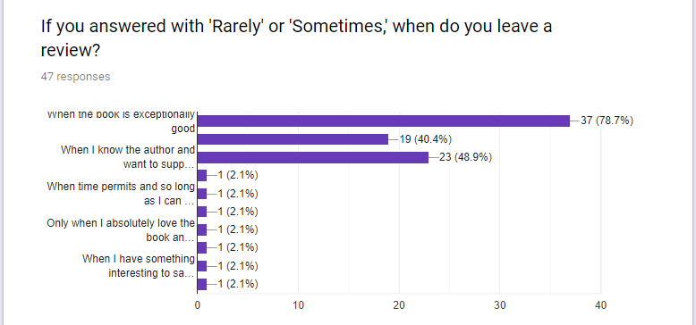 Book Review Survey: If you answered with 'Rarely,' please explain why Book Review Survey: If you answered with 'Rarely,' please explain why