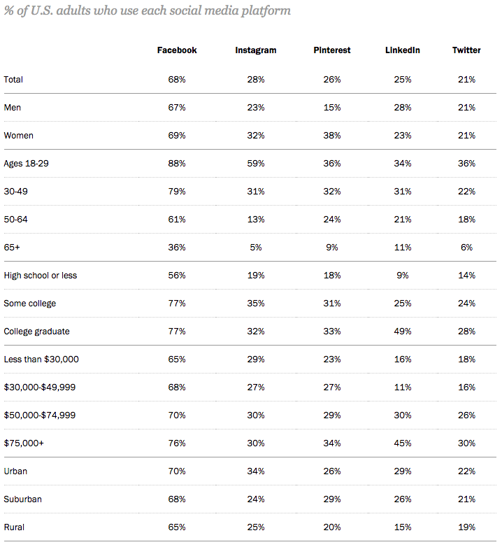 side-by-side comparison of the major social media platforms’ user demographics. side-by-side comparison of the major social media platforms’ user demographics.