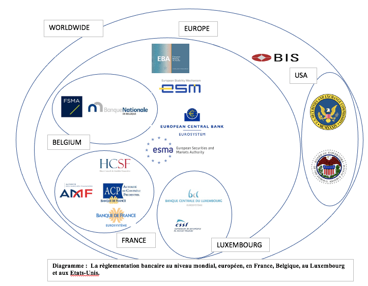 Réglementation Bancaire au niveau mondial Réglementation Bancaire au niveau mondial