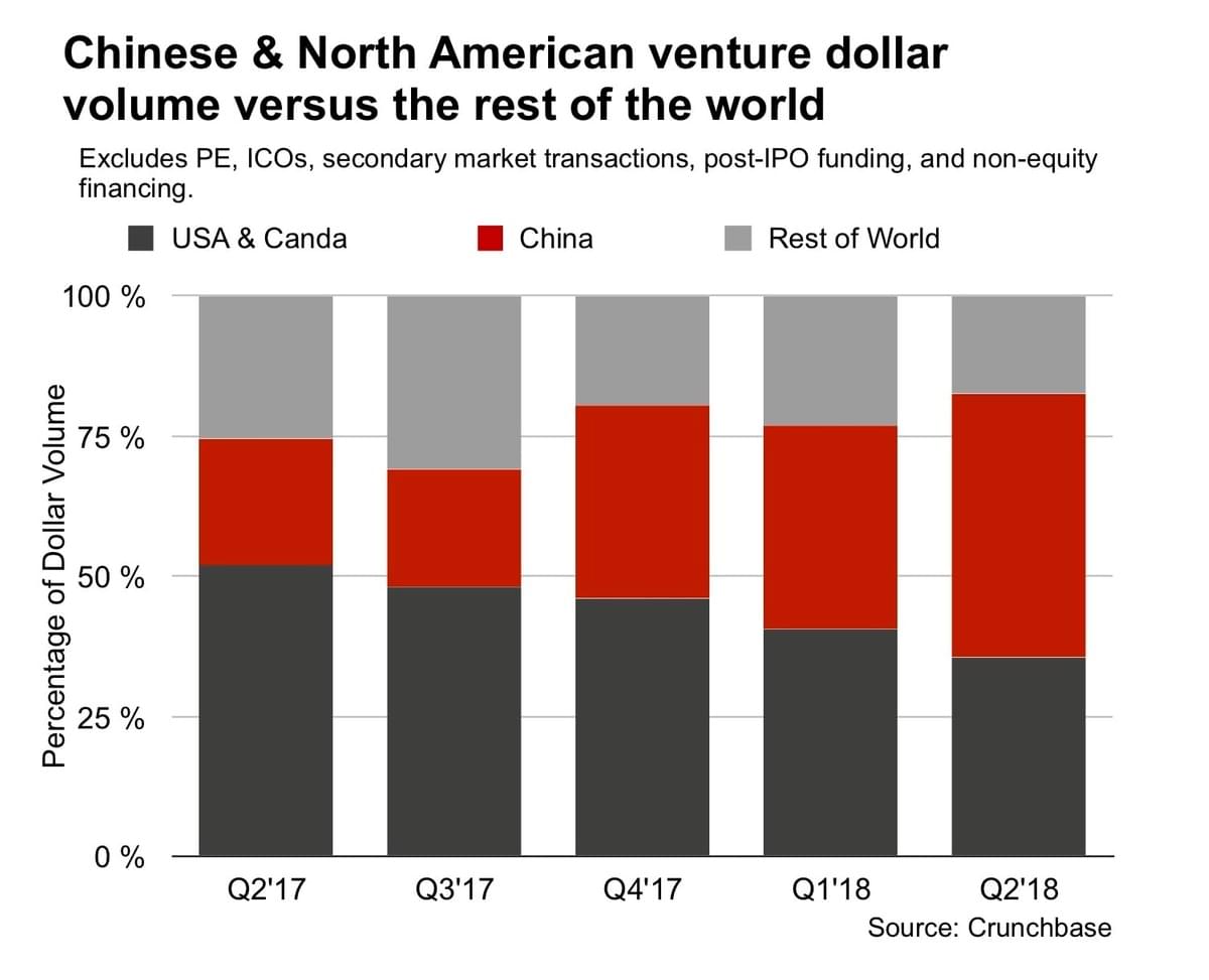 China and North America venture capital investment China and North America venture capital investment