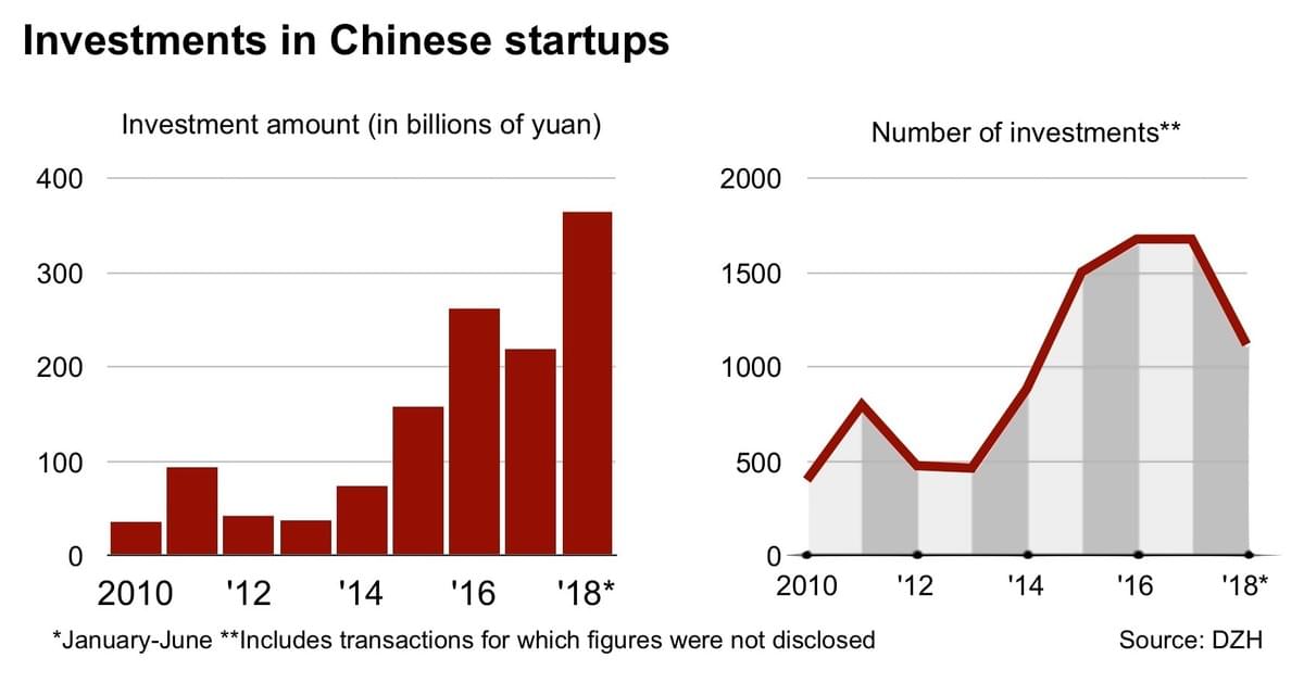 Investments in Chinese startups Investments in Chinese startups