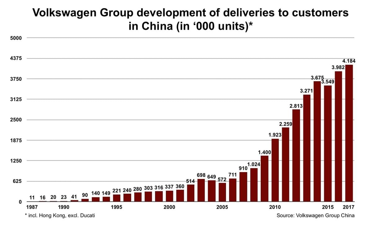 Volkswagen Group China Sales Volkswagen Group China Sales