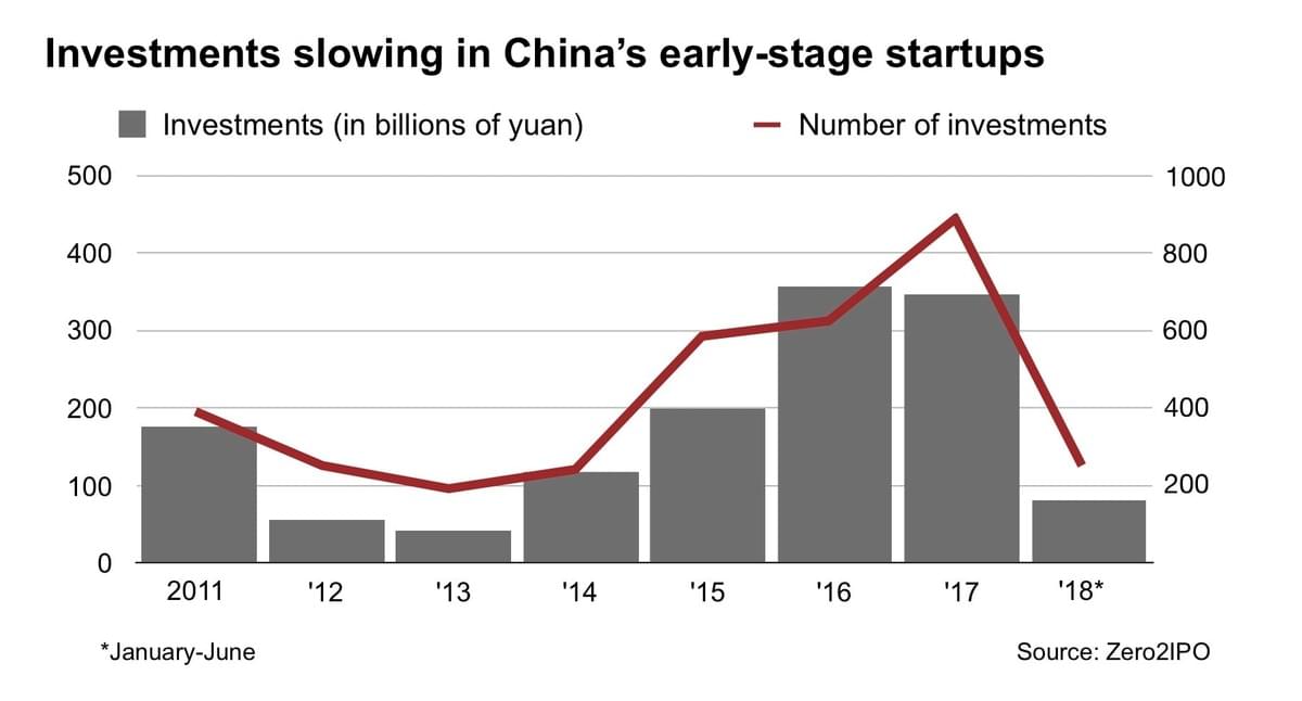 Early-stage investment in Chinese startups Early-stage investment in Chinese startups