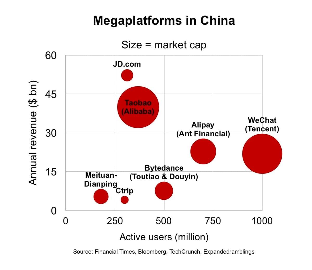 Largest Platforms in China Largest Platforms in China