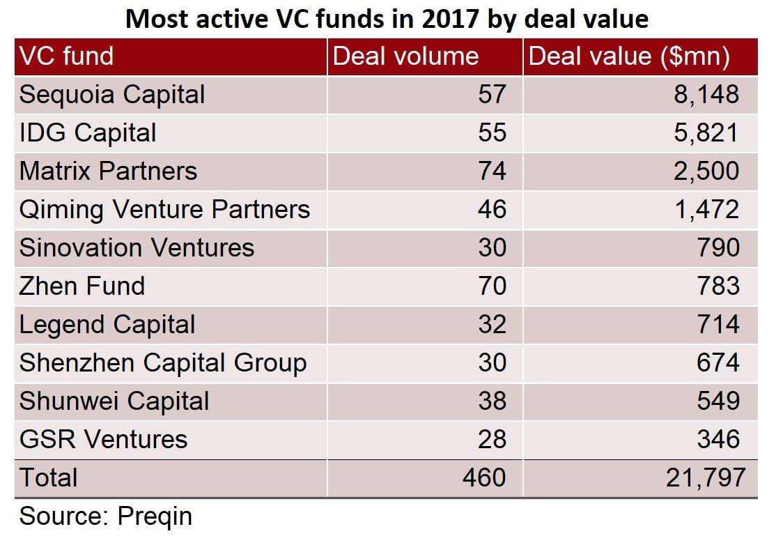 Venture Capital funds in China Venture Capital funds in China