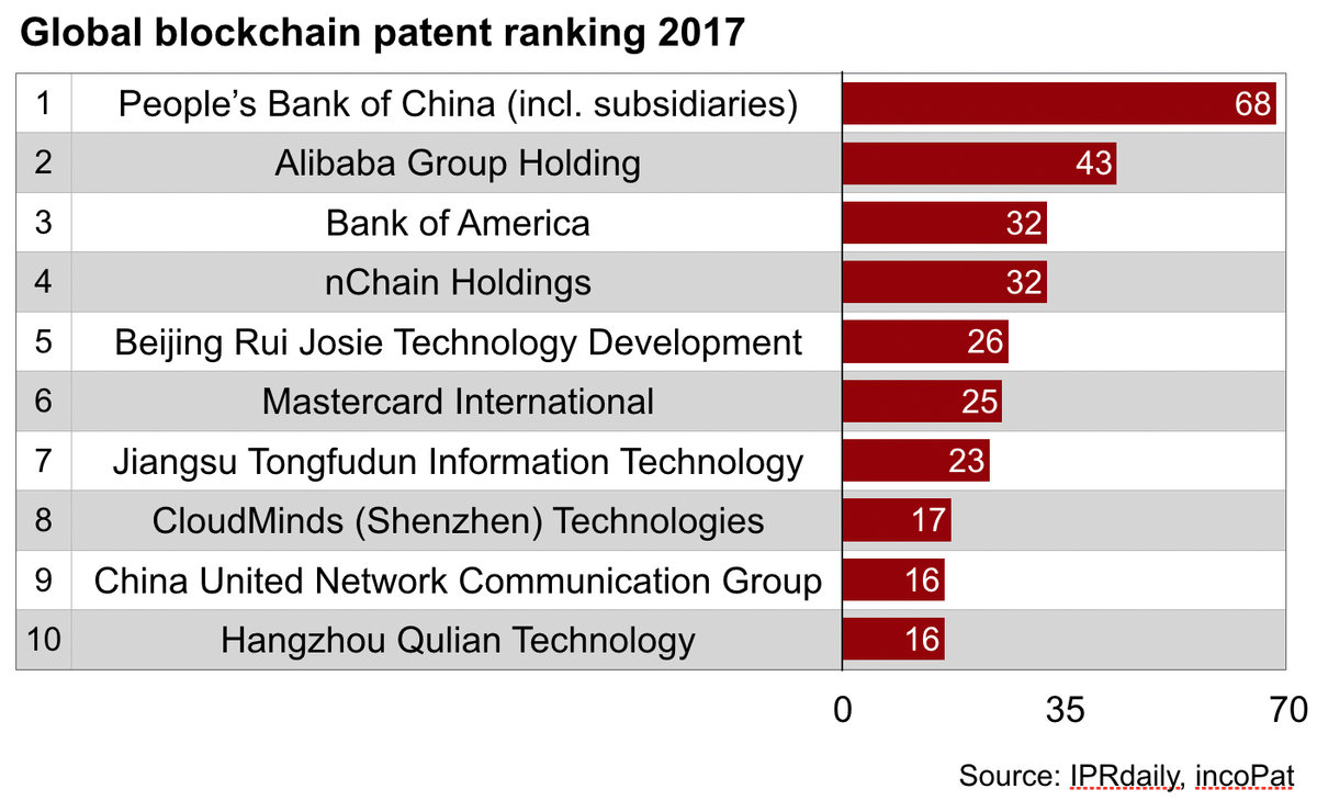 Blockchain patent rating Blockchain patent rating