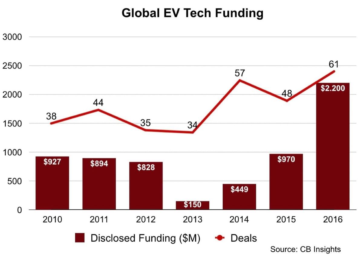 Global EV Tech Funding Global EV Tech Funding