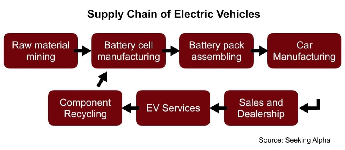 Electric Vehicles Supply Chain Electric Vehicles Supply Chain