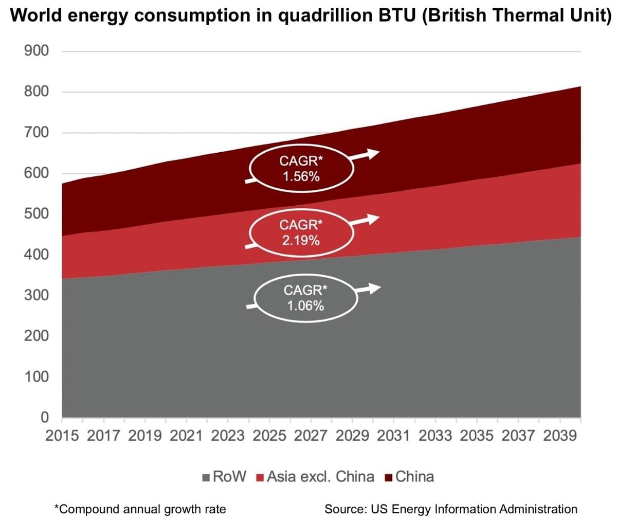 World Energy Consumption World Energy Consumption