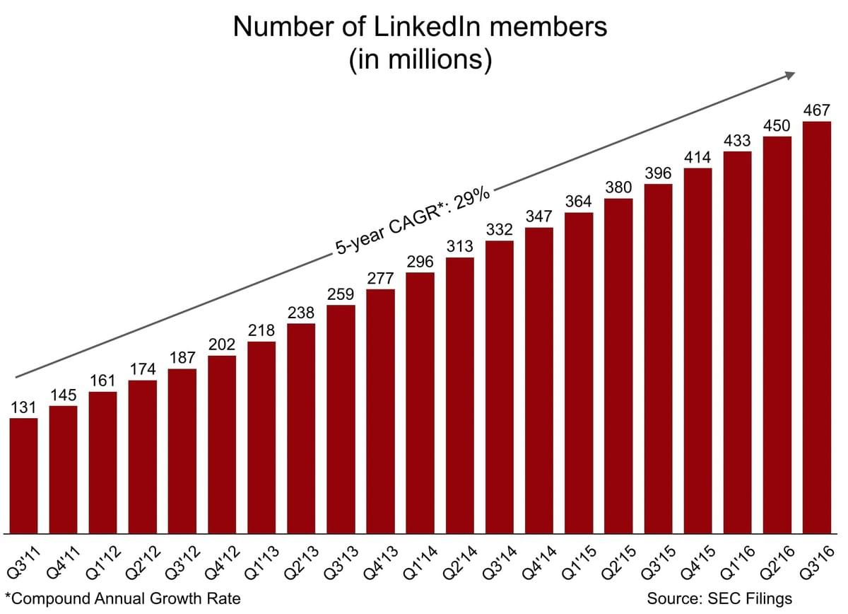 Linkedin members Linkedin members