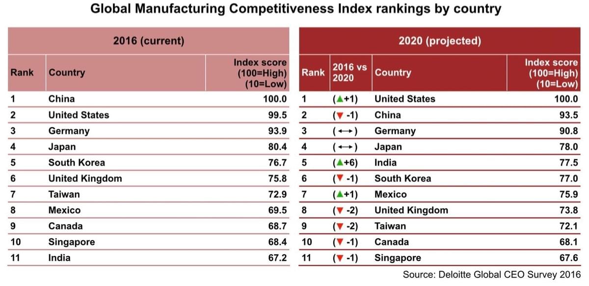 Global Manufacturing Competitiveness Global Manufacturing Competitiveness