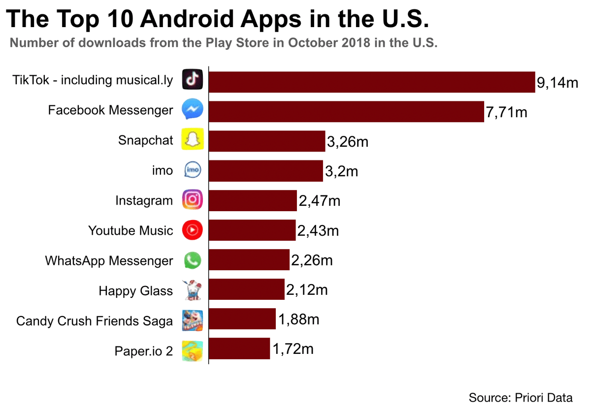 Top 10 Android Apps in the US Top 10 Android Apps in the US
