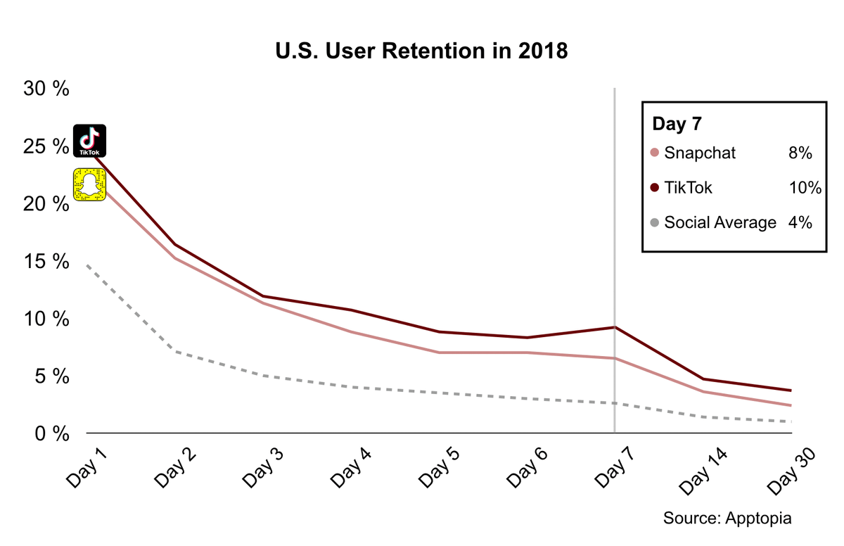 User retention of TikTok, Snapchat and Social Media Average User retention of TikTok, Snapchat and Social Media Average