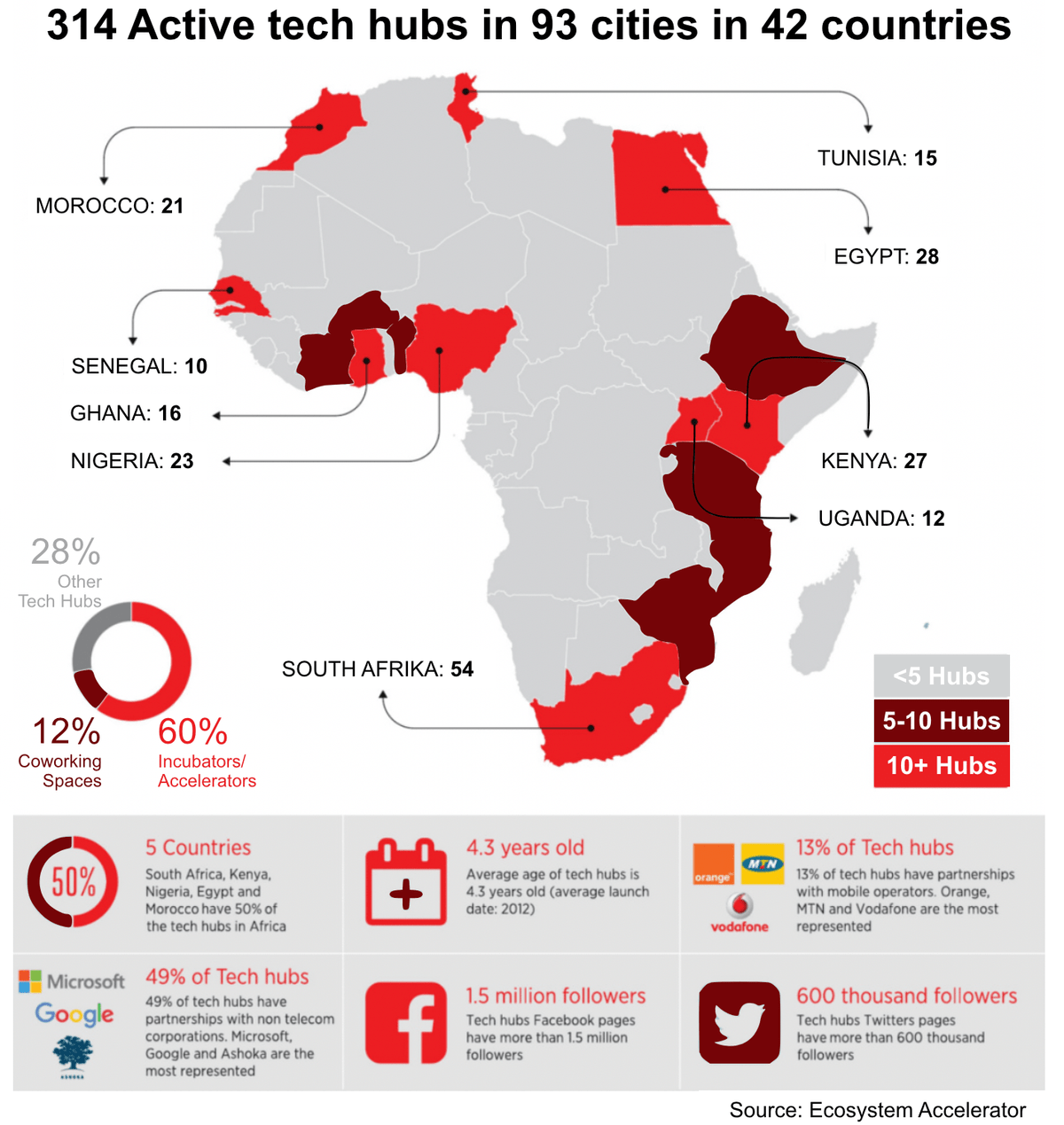 Technology hubs in Africa Technology hubs in Africa