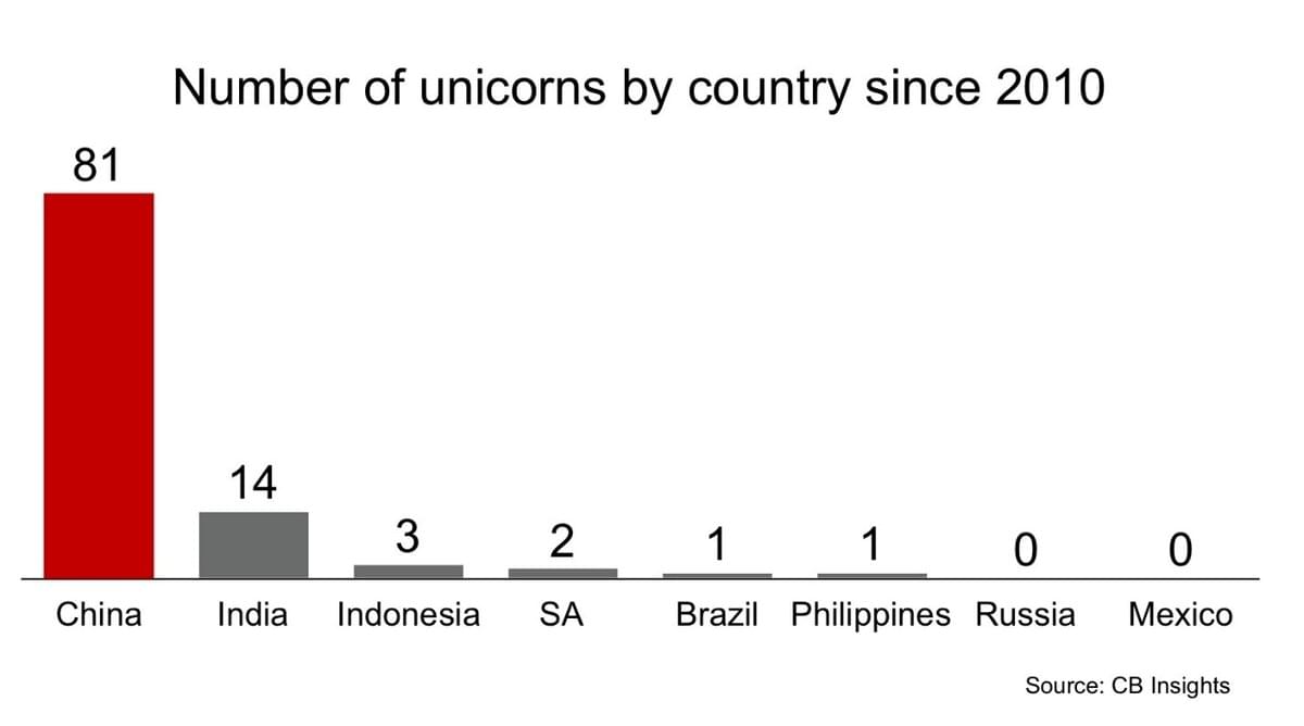 Unicorns in emerging countries Unicorns in emerging countries