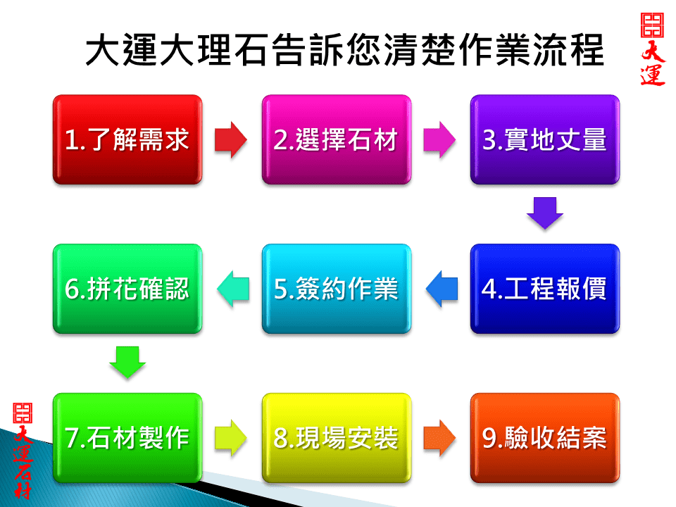 訂製高雄大理石的流程步驟 訂製高雄大理石的流程步驟