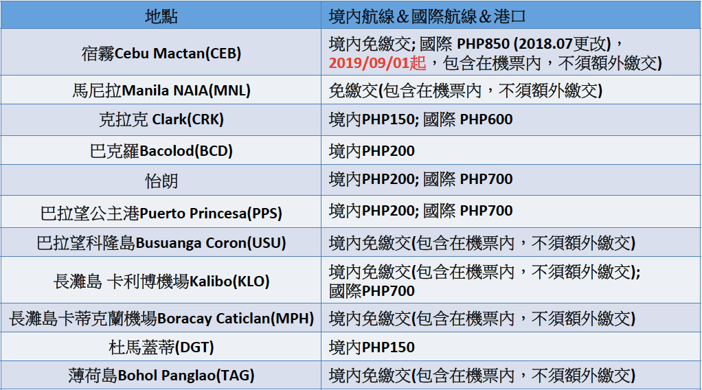 菲律賓離境費Terminal Fee @海培國際留遊學 菲律賓離境費Terminal Fee @海培國際留遊學