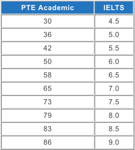 PTE Academic與IELTS雅思的分數對照 @海培國際留遊學 PTE Academic與IELTS雅思的分數對照 @海培國際留遊學