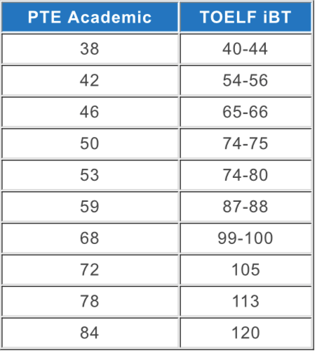 PTE Academic與TOEFL托福的分數對照@海培國際留遊學 PTE Academic與TOEFL托福的分數對照@海培國際留遊學
