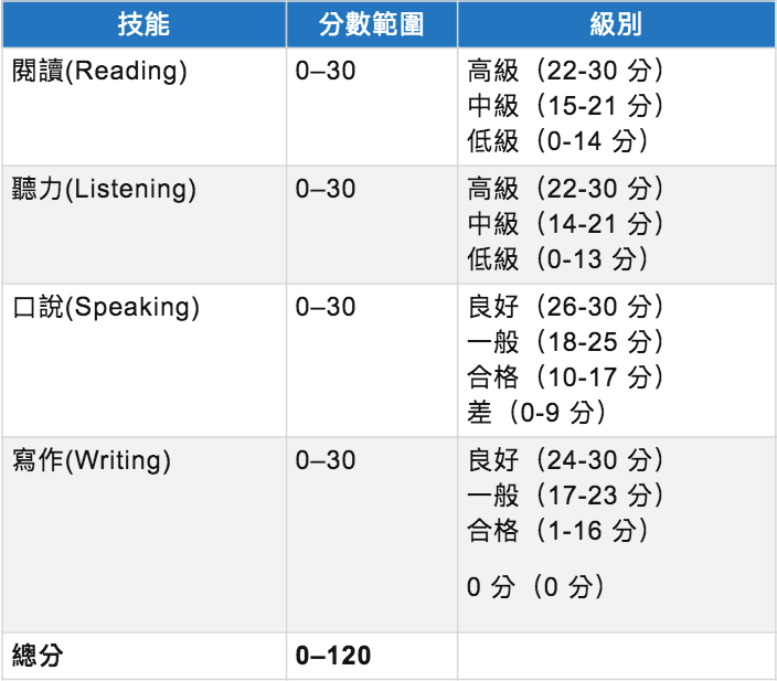 TOEFL托福各科的分數分級 @海培國際留遊學 TOEFL托福各科的分數分級 @海培國際留遊學