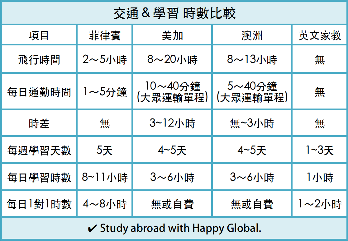 菲律賓遊學與美國遊學、加拿大遊學、澳洲遊學、英文家教的交通和學習 時數比較 菲律賓遊學與美國遊學、加拿大遊學、澳洲遊學、英文家教的交通和學習 時數比較