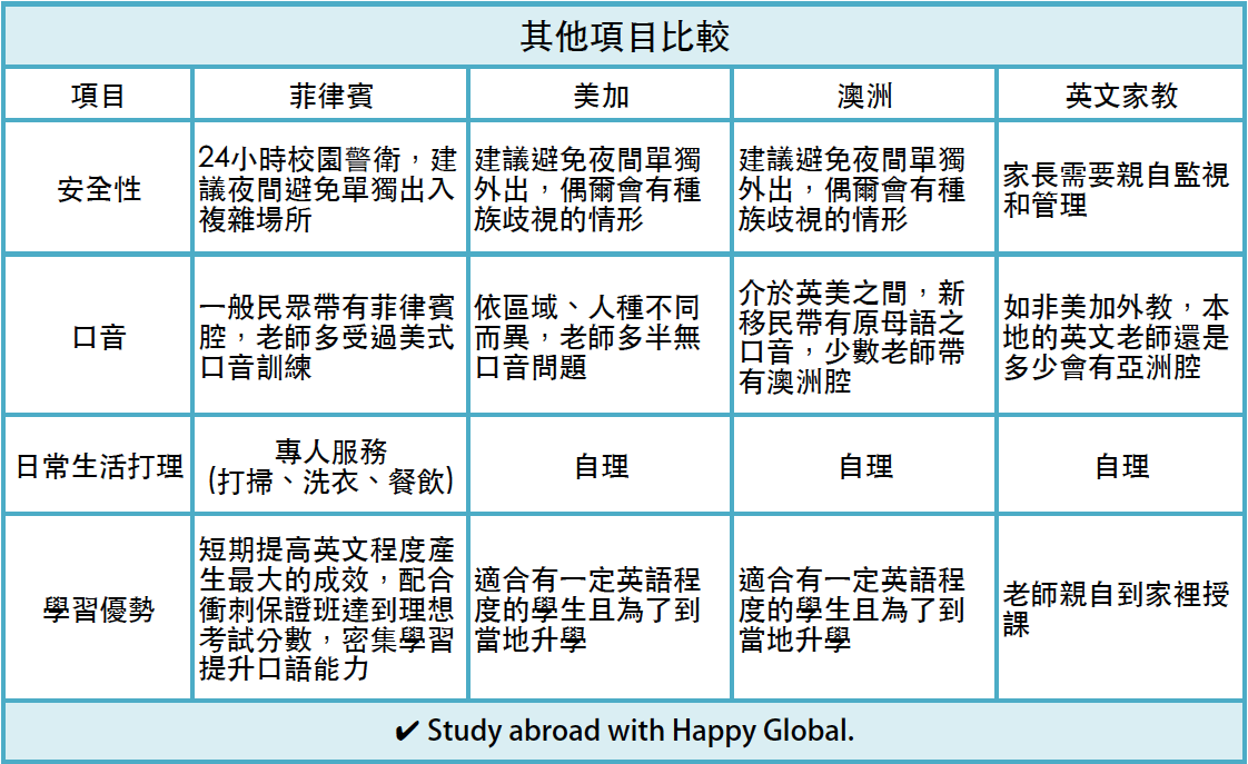 菲律賓遊學與美國遊學、加拿大遊學、澳洲遊學、英文家教的安全性 學習優勢比較 菲律賓遊學與美國遊學、加拿大遊學、澳洲遊學、英文家教的安全性 學習優勢比較