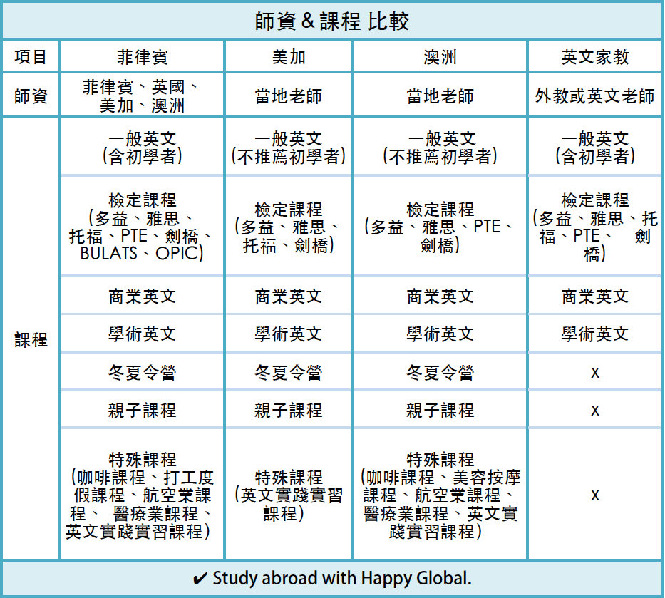 菲律賓遊學與美國遊學、加拿大遊學、澳洲遊學、英文家教的師資和課程比較 菲律賓遊學與美國遊學、加拿大遊學、澳洲遊學、英文家教的師資和課程比較