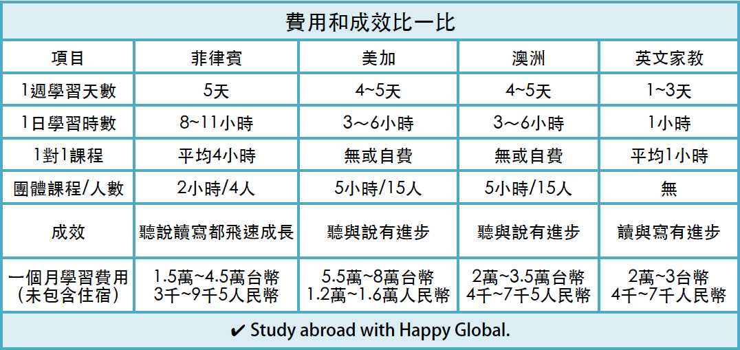 菲律賓遊學費用與美國遊學、加拿大遊學、澳洲遊學、英文家教 費用和成效比一比 菲律賓遊學費用與美國遊學、加拿大遊學、澳洲遊學、英文家教 費用和成效比一比