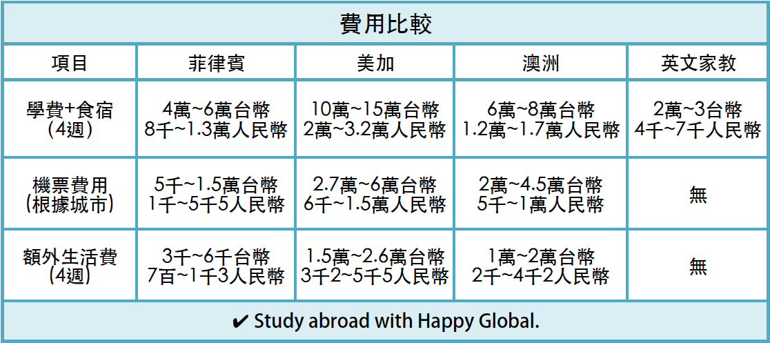 菲律賓遊學與美國遊學、加拿大遊學、澳洲遊學、英文家教的費用比較 菲律賓遊學與美國遊學、加拿大遊學、澳洲遊學、英文家教的費用比較