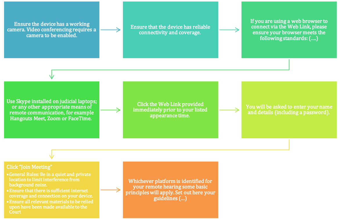 An image of a flowchart with instructions to video chat An image of a flowchart with instructions to video chat