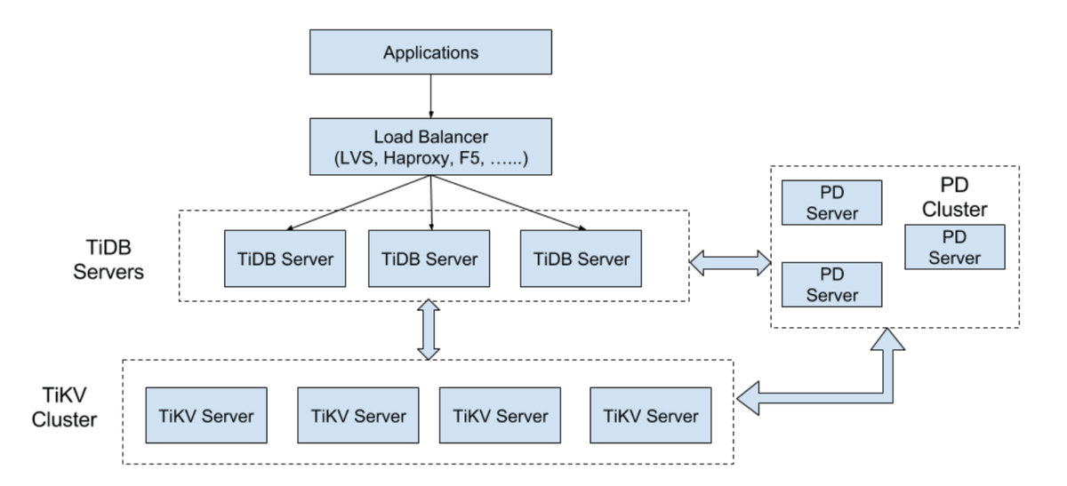 TiDB Architecture (PingCAP Website) TiDB Architecture (PingCAP Website)