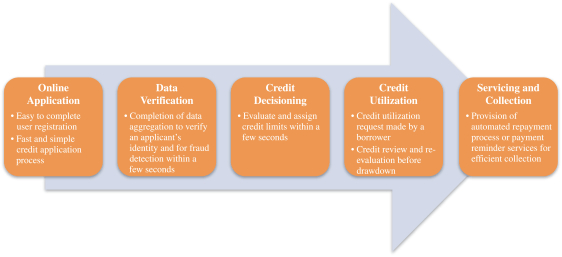 Qudian’s User Credit Application Process (Source) Qudian’s User Credit Application Process (Source)
