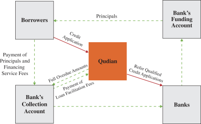 Qudian’s Institutional Funding Structure (Source) Qudian’s Institutional Funding Structure (Source)