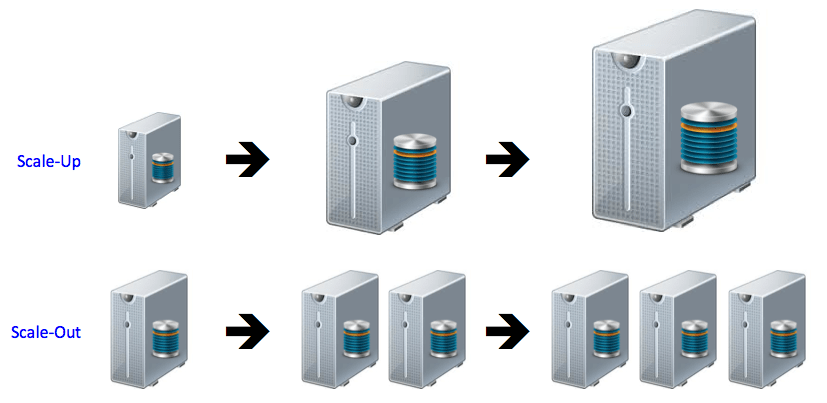 Scale-Up vs. Scale-Out (Source) Scale-Up vs. Scale-Out (Source)