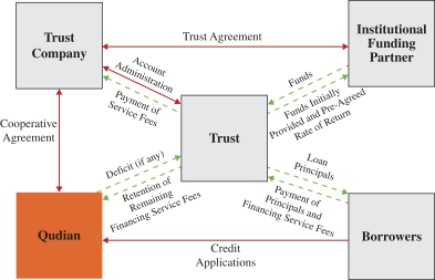 Qudian’s Trust Funding Structure (Source) Qudian’s Trust Funding Structure (Source)