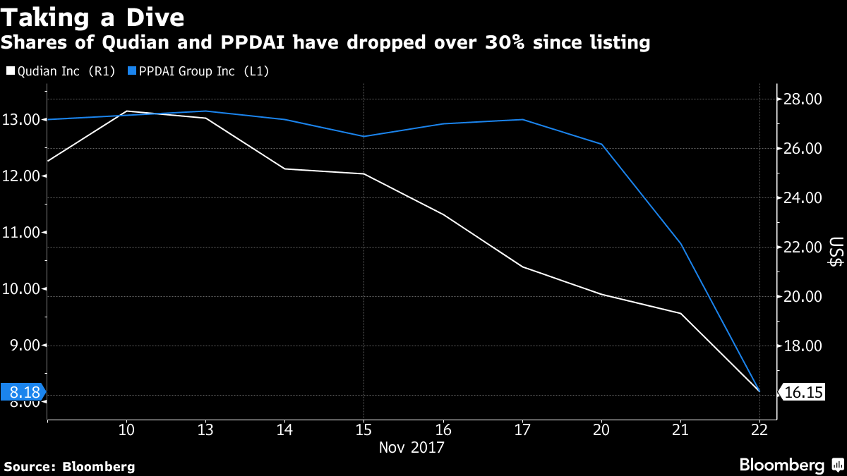 Qudian shares have fallen more than 33% and PPDAI shares more than 37% since IPO (Source) Qudian shares have fallen more than 33% and PPDAI shares more than 37% since IPO (Source)