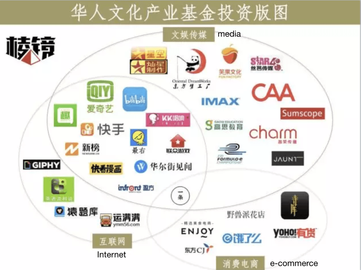 CMC's portfolio companies in different sectors, including Internet, E-commerce and media CMC's portfolio companies in different sectors, including Internet, E-commerce and media