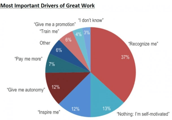 Most important drivers for Great Work in companies Most important drivers for Great Work in companies