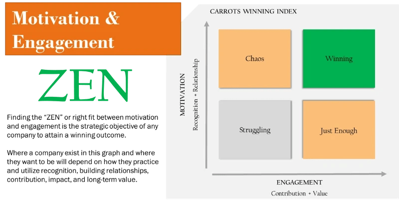 the ZEN of employee motivation and engagement and the Carrots winning index the ZEN of employee motivation and engagement and the Carrots winning index